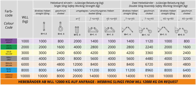 Tabelle Tragfähigkeit Hebebänder