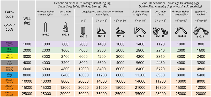 Tabelle Tragfähigkeit Rundschlingen